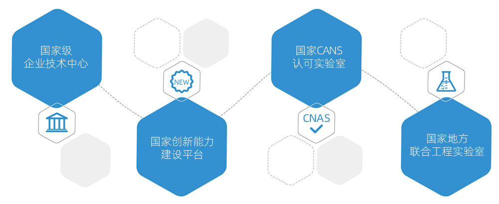 四个国家级研发平台