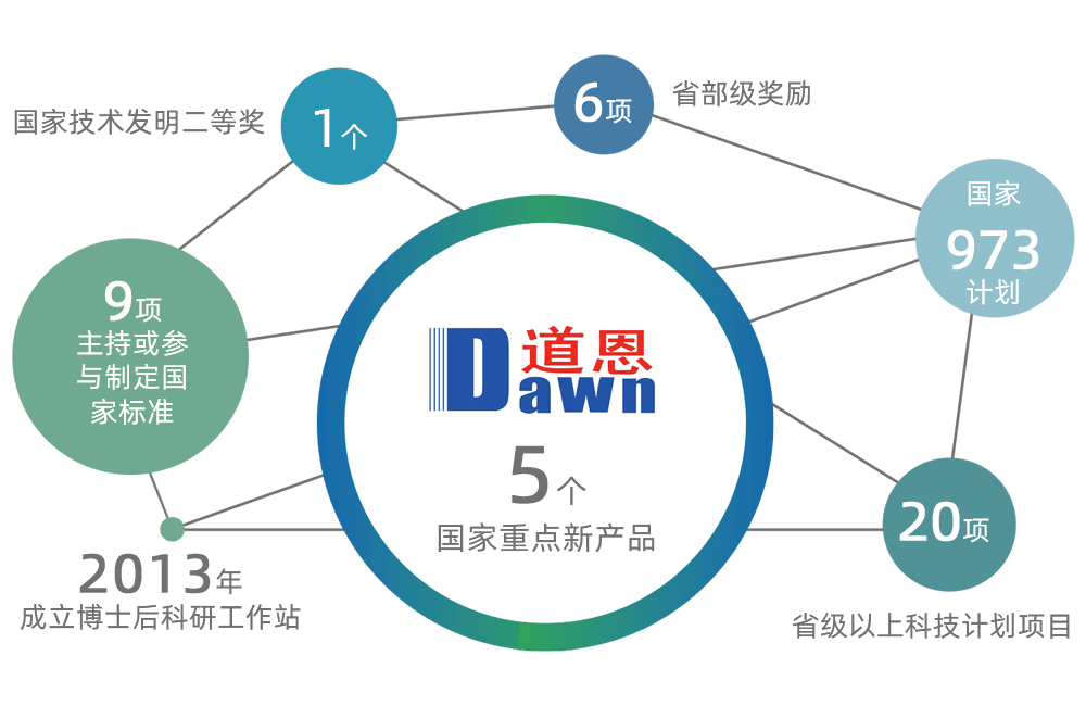 技术研发实力